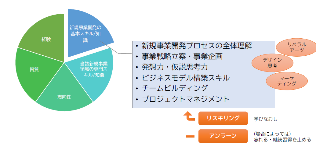 DX人材のコンピテンシー