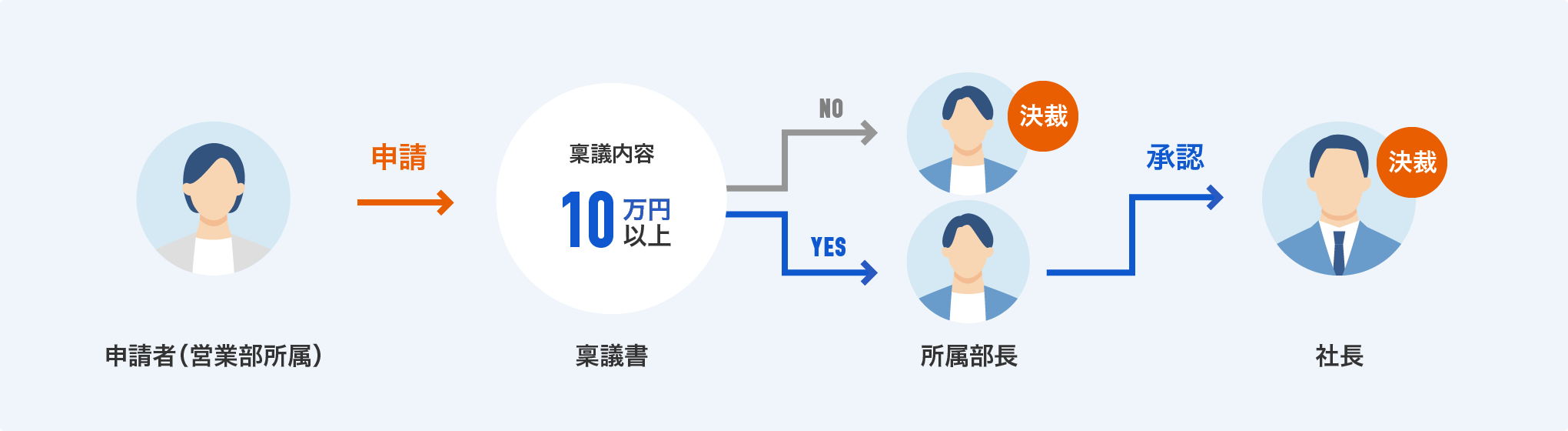 条件付きの分岐決済