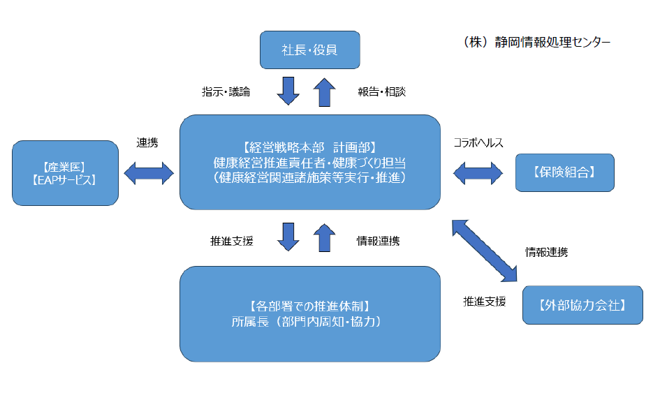 健康経営推進体制図