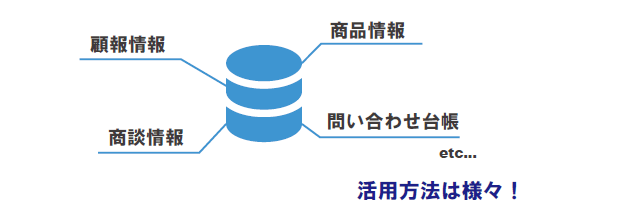 顧客情報、商品情報、商談情報などを網羅し、活用方法は様々